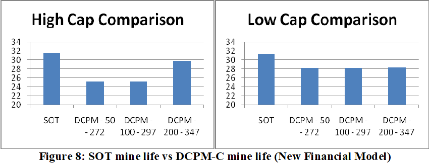 DCPM mine life improvements
